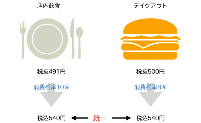 軽減税率導入後でも「店内飲食」と「テイクアウト」が同じ価格で良い 