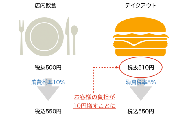 軽減税率導入後でも「店内飲食」と「テイクアウト」が同じ価格で良い 